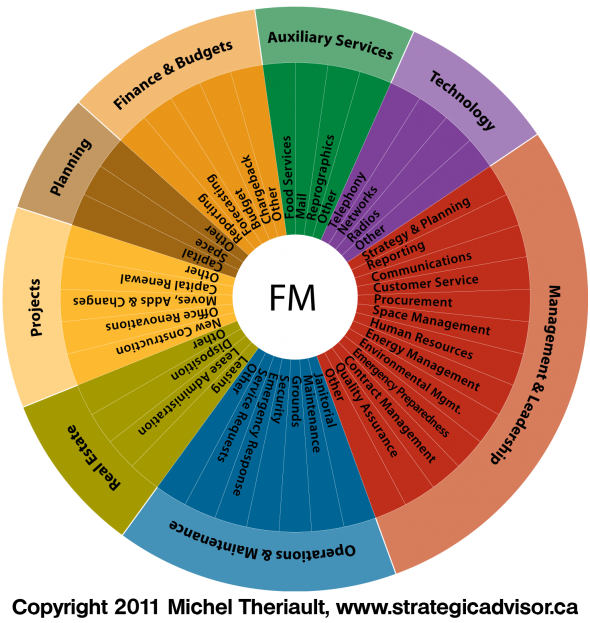 Facility Management Pie - Roles and Responsibilities