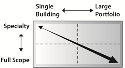 Facility Management Scope