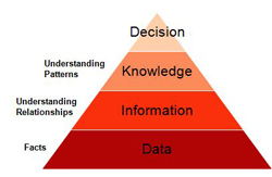 Data to Decisions