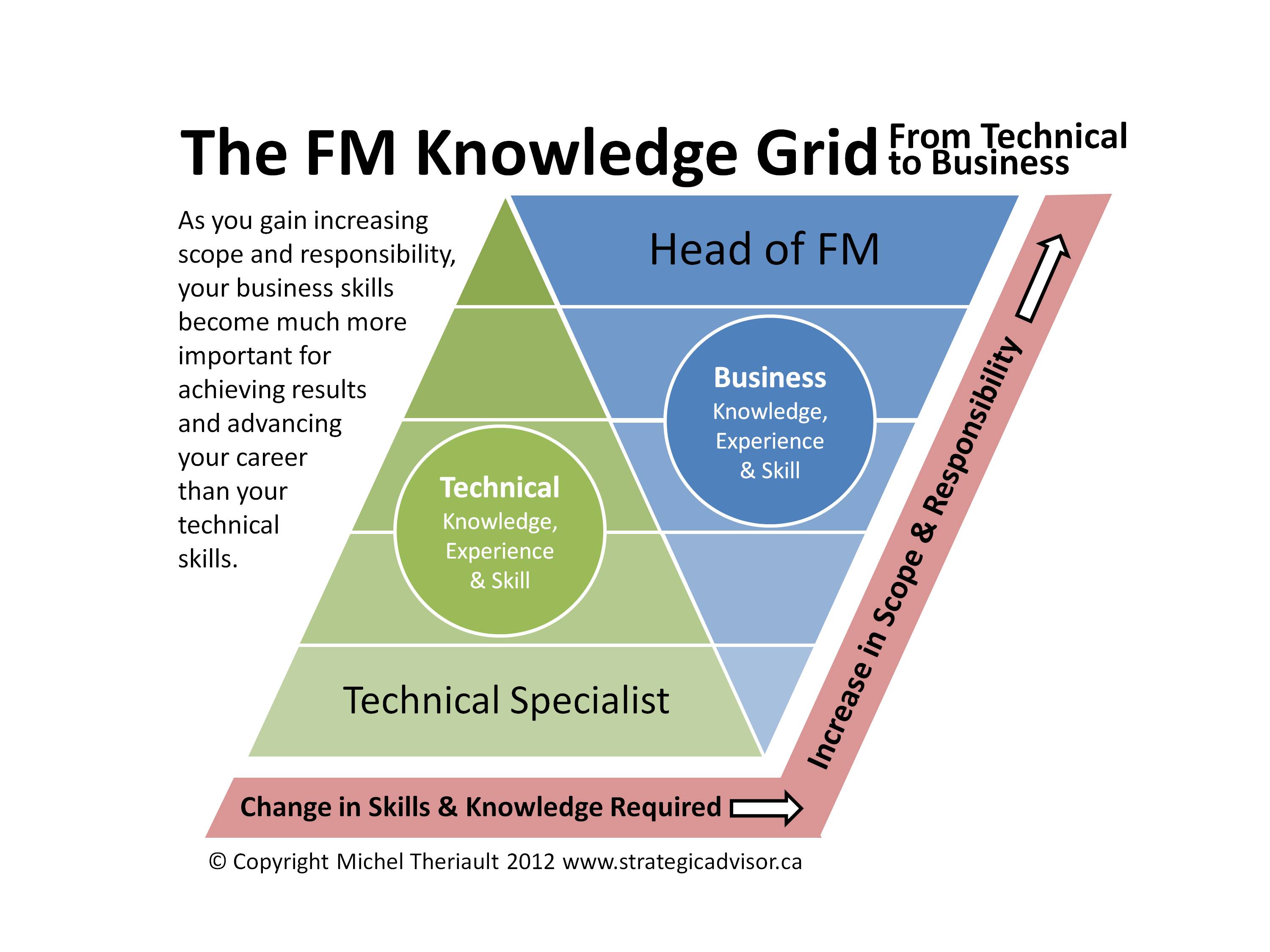 FM Knowledge Grid Facility Leadership